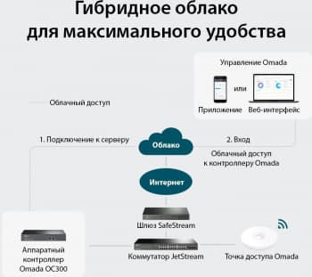 Контроллер TP-Link Omada OC300 10/100/1000BASE-TX черный - фото 5