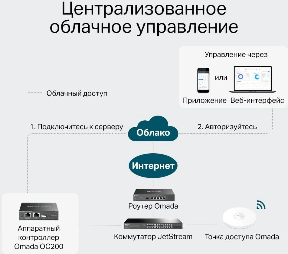 Контроллер TP-Link Omada OC200 10/100BASE-TX черный - фото 2